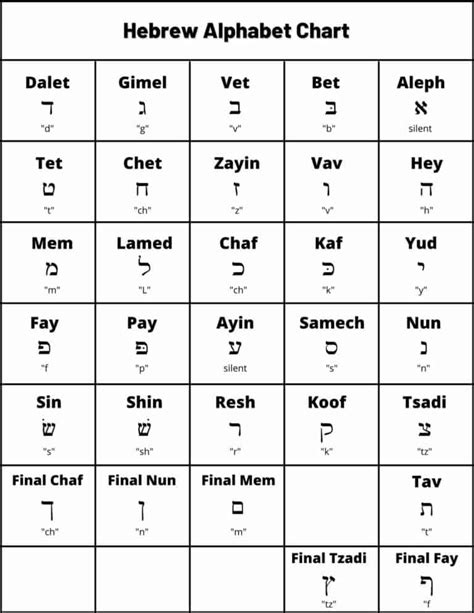 Hebrew Alphabet Chart Learn Each Of The Hebrew Letters Bnai Mitzvah