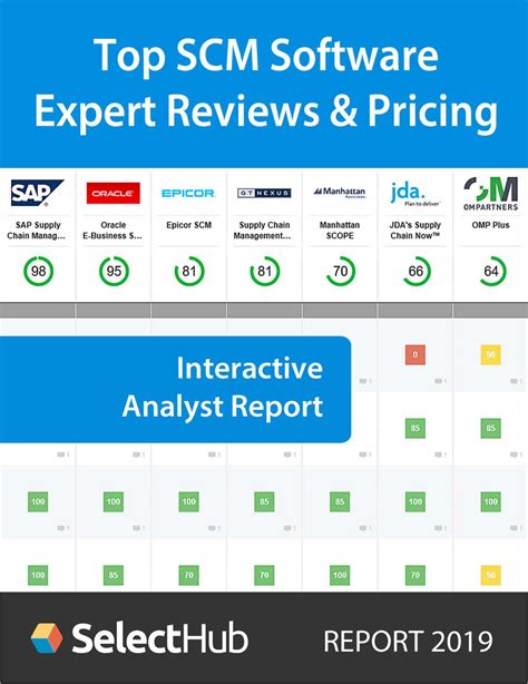 Top Supply Chain Management Software 2019 Expert Reviews And Pricing