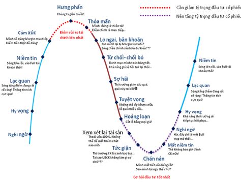 Hướng dẫn chi tiết 5 bước kiếm tiền và làm giàu từ đầu tư chứng khoán. Biểu đồ tâm lí nhà đầu tư trên thị trường chứng khoán ...