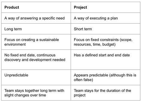 Product Vs Project Similar Words But Very Different Approaches