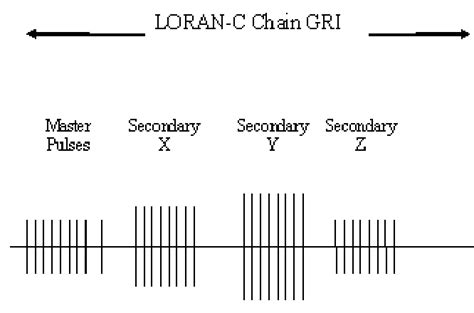 Loran C Chain Station Transmission Timing Download Scientific Diagram