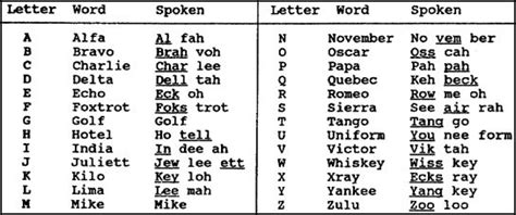 Secretarmygirl 37 The Phonetic Alphabet