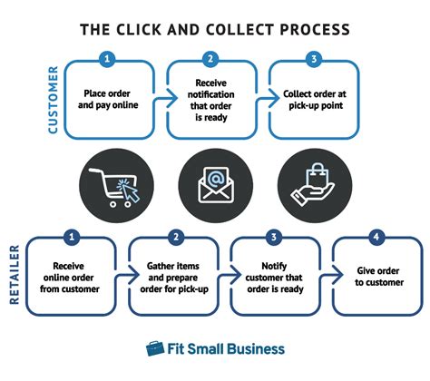 How To Set Up Click And Collect In 5 Steps Gấu Đây