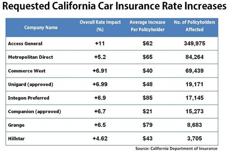If you live in oklahoma, kansas, arkansas, florida or texas you're paying the highest prices, on average, for home insurance, while those in hawaii, california, vermont. Eight California Car Insurance Companies Ask for Higher Rates - Auto Insurance News