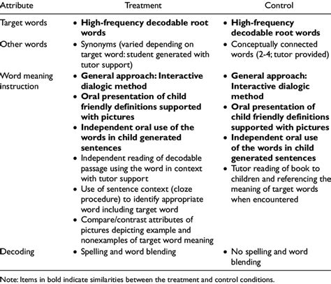 Primary Attributes Of Treatment And Control Interventions Download Table