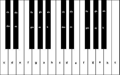 Klavier intensivkurse für erwachsene i beschriftete klaviertastatur mit notenlinien und oktavlagen. Die Popformeln - Das Geheimnis der Hits « Klangschreiber