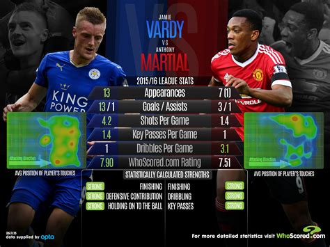 It's your man united editor meghna! Premier League statistical preview: including Leicester ...