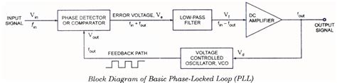 The phase frequency detector becomes the first choice in this pll fm demodulator. 06-27-2013: Phase Lock Loop - Demodulation FM and FSK ...