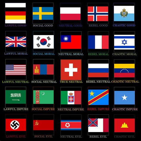 This test aims to place equal emphasis on morality and order in daily life. Countries 5x5 Alignment Chart by AligCountry on DeviantArt