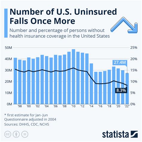 Chart Number Of Us Uninsured Falls Once More Statista
