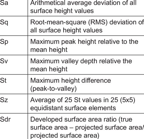 Surface Roughness Terminology And Parameters