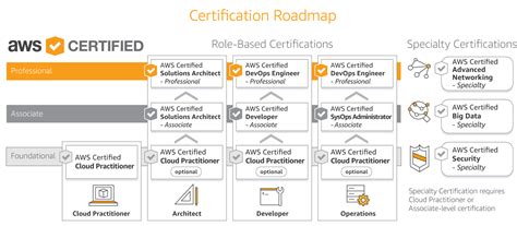 Path To Aws Certified Solutions Architect — Professional Certification