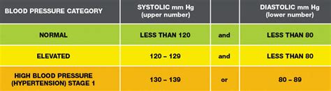 High Blood Pressure Stage 1 The 1st High Bp Range