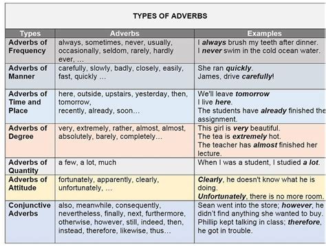 This makes it very easy to identify adverbs in sentences. Adverb: Definition and Types - goinfopak