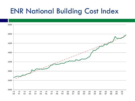 Enr Index For Construction Costs