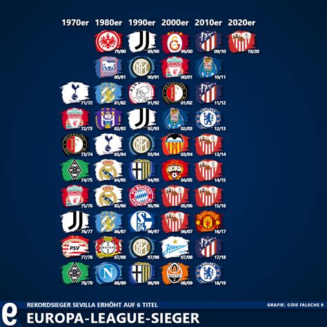 Bis zu einem möglichen gewinn der europa league ist es allerdings noch ein weiter weg. Alle Sieger der UEFA Europa League - Die falsche 9