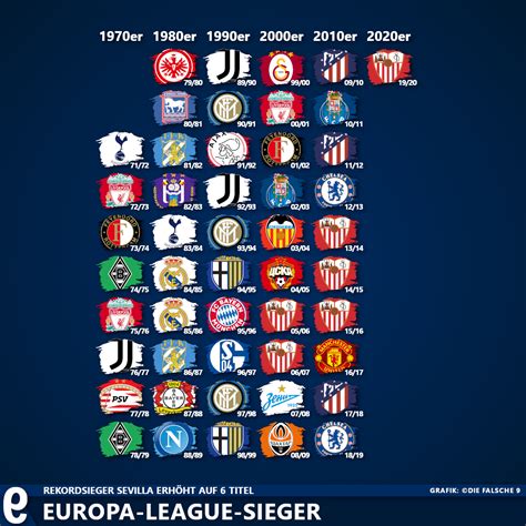 It began on 1 july 2010, with the first qualifying round matches, and concluded on 18 may 2011, with the final at the aviva stadium in dublin, republic of ireland, between porto and first. Alle Sieger der UEFA Europa League - Die falsche 9