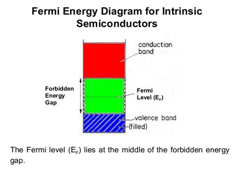 So that the fermi level may also be thought of as that level at finite temperature where half of the available states are filled. semiconductor physics,unit 5