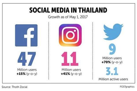 In total, there are 10.4 million facebook users in malaysia of which 3.5 million are youth aged. Thailand in social media world's top 10 | Bangkok Post ...