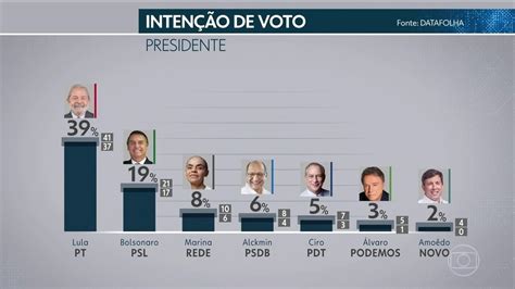 Pesquisa Datafolha Lula 39 Bolsonaro 19 Marina 8 Alckmin 6