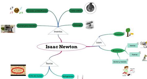 Top Imagen Mapa Mental De Isaac Newton Viaterra Mx The Best Porn Website