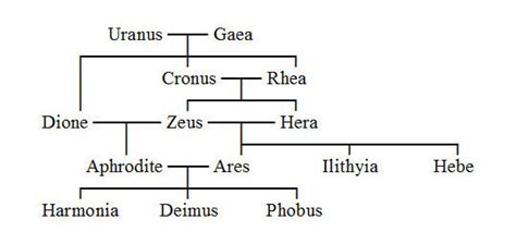 Most of these were only connected to the god with the briefest of genealogical references and were often assigned his paternity to emphasize their roles as messengers and swift runners in myth. ARES - Greek God of War & Battlelust (Roman Mars)
