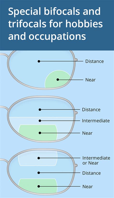 Difference between bifocal and progressive lenses. What's the Difference Between Bifocals & Trifocals ...