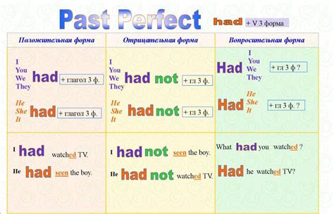 Past Perfect Tense English Quizizz