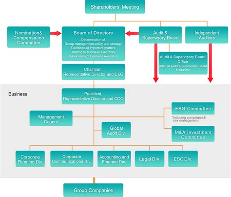 Our Corporate Governance Structure Fujifilm Holdings