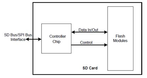 Interfacing Sd Card With Avr Microcontroller Part 3846