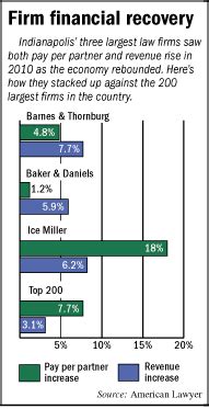 Take a look and see. Partner pay up at local law firms - Indianapolis Business ...