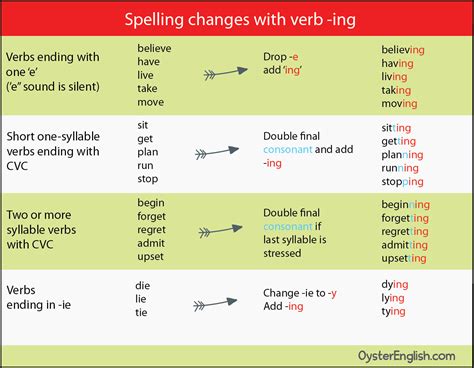 Adding Ing To Verbs Meaningkosh