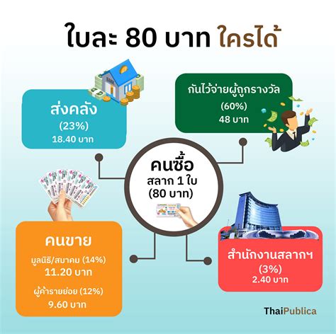 ซื้อสลากออมทรัพย์ธนาคารไหนดี ปี 2564 ดอกเบี้ยคุ้ม ลองมาเปรียบเทียบสลาก ธอส. สลากเกินราคา ใครได้ - ใครเสีย? | ThaiPublica