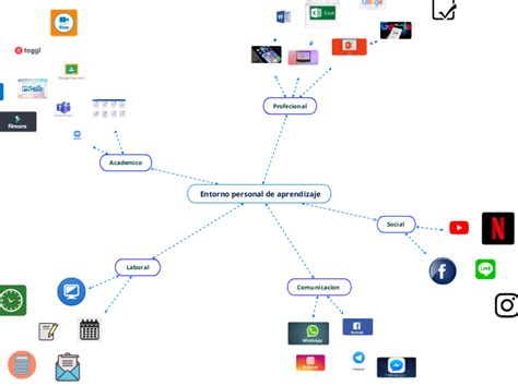 Entorno Personal De Aprendizaje Mind Map