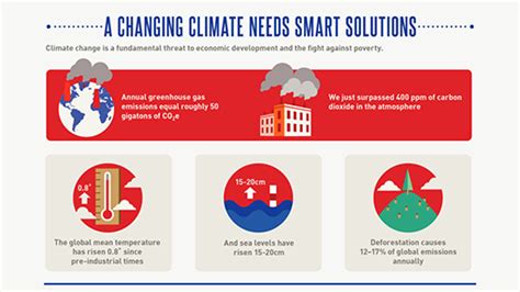 Infographic A Changing Climate Needs Smart Solutions
