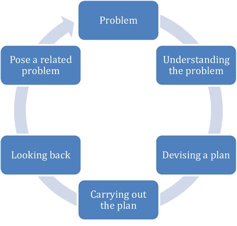 Problem Solving And Problem Posing Cycle Download Scientific Diagram