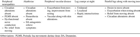 Differential Diagnosis Of Restless Legs Syndrome Download Table