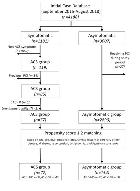 Flowchart Of Patient Selection And Propensity Score Matching Process