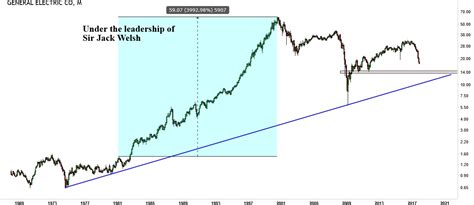 View the latest general electric co. General Electric: Has This Stock Fallen Enough To Consider ...