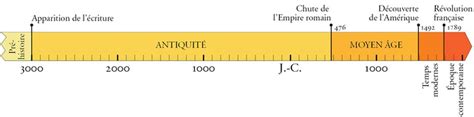 Les Grandes Périodes De L Histoire Frise Chronologique Chapitre Premier