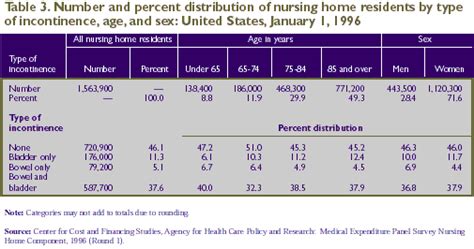 Research Findings 5 Characteristics Of Nursing Home Residents 1996
