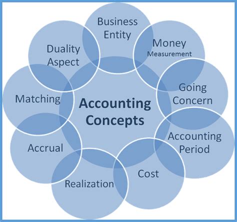 Main Accounting Concepts Management Guru Management Guru