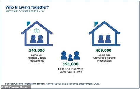 more than one million same sex couples in the us now live together daily mail online