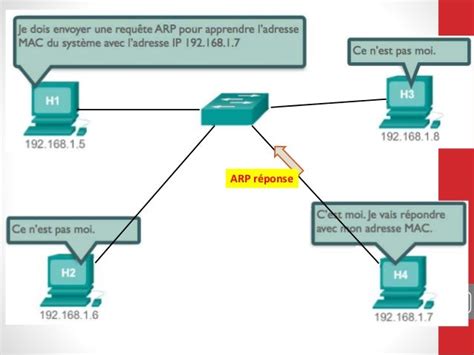 Protocole ARP/RARP