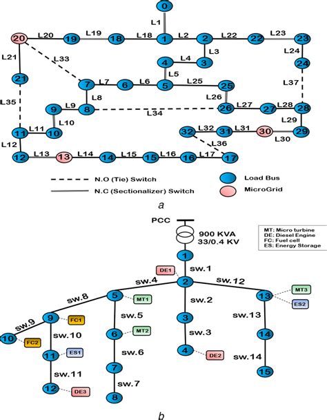 Frameworks Of The Test DN And MG1 A Modified IEEE 33bus DN B