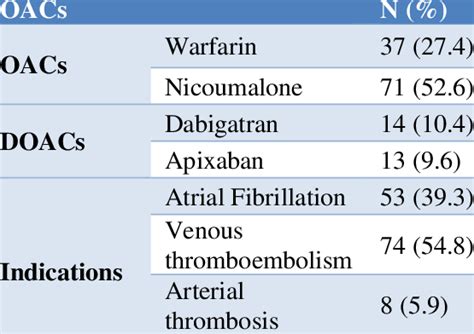 Oral Anticoagulant Use N135 Download Scientific Diagram