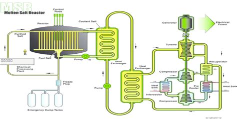  Proposed Molten Salt Reactor Oecd Nuclear Energy Agency January Download Scientific