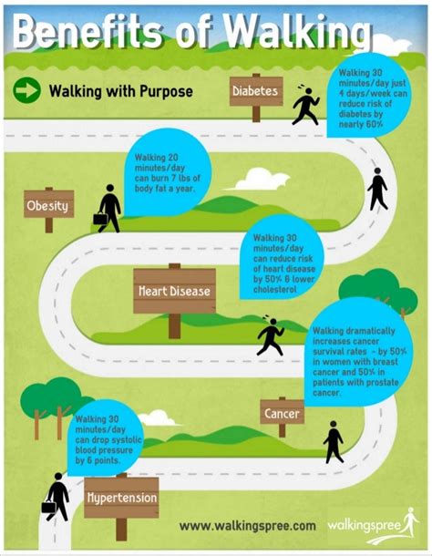 Benefits Of Walking Infograph Walkingspree