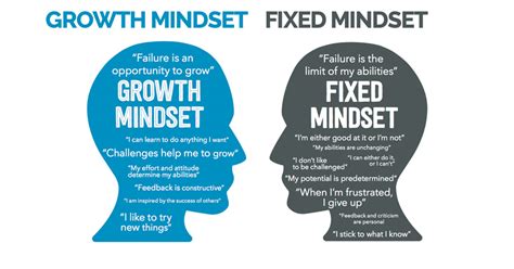 Growth Mindset Vs Fixed Mindset How Can You Help Students Learn To