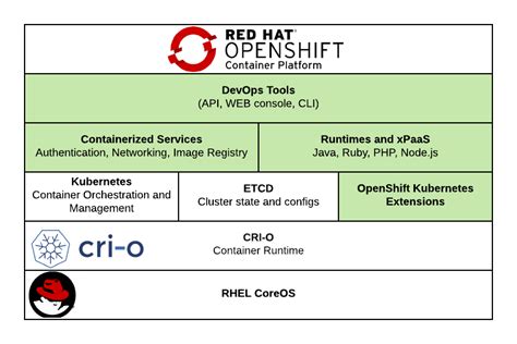 An Introduction To OpenShift